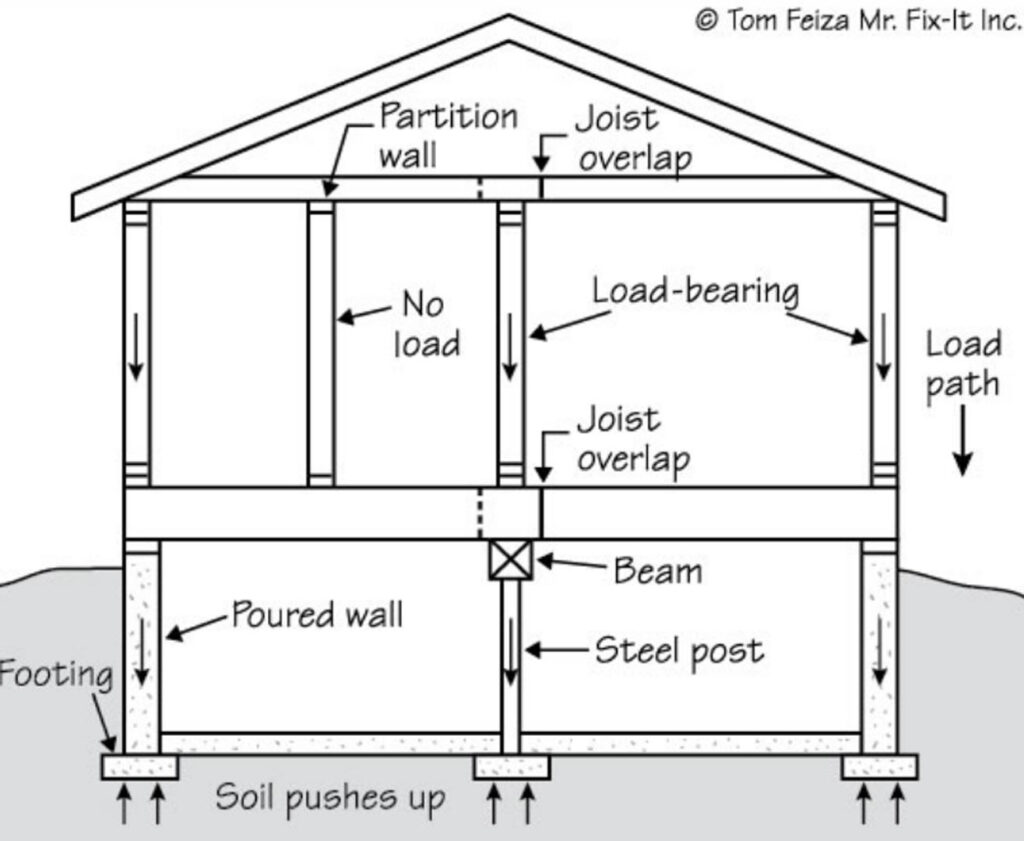 how to tell what a load bearing wall is Bowman Finge1953