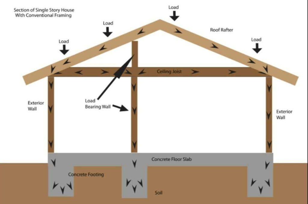 Graphic explaining the different parts of a load bearing wall