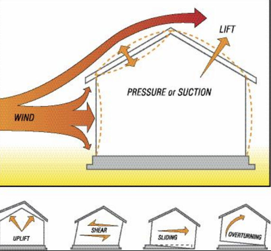 Wind blowing over the top of a home and creating lift and drag