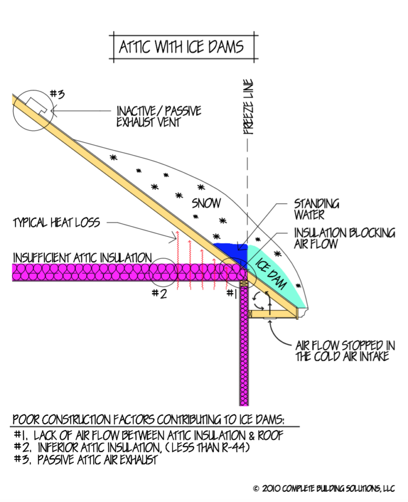 ice dams form from heat loss 