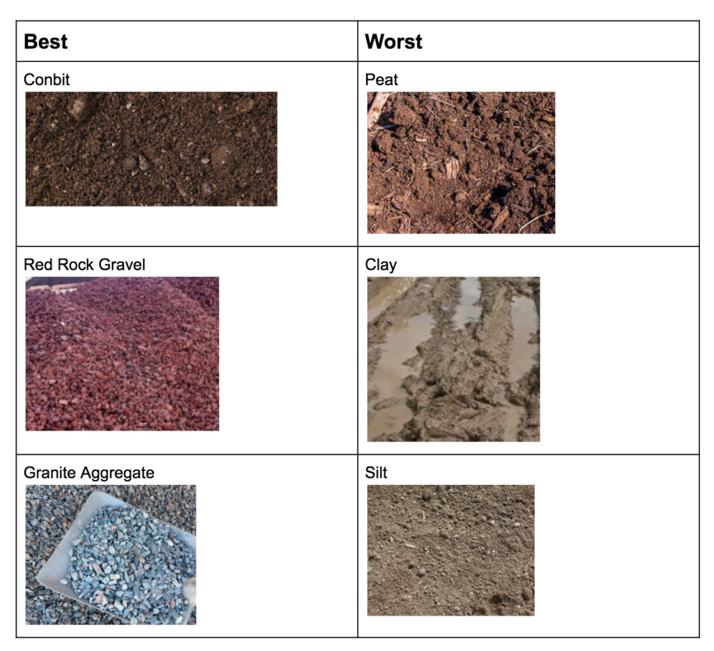 best and worst subsoils