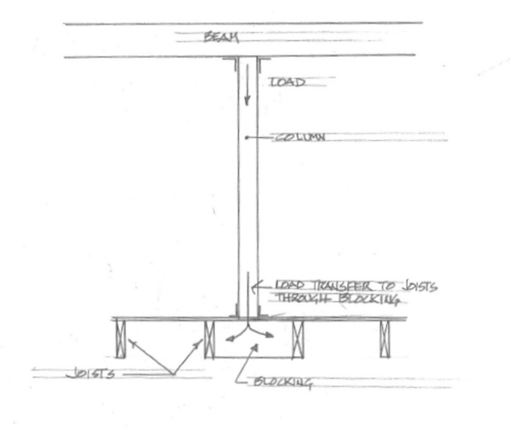 How To Determine If A Wall Is Load Bearing Cbs Structural Engineers