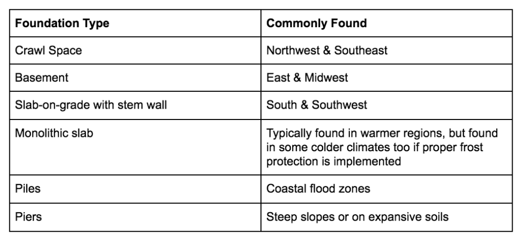 areas where various foundations are constructed