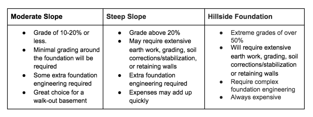 Chart explaining various slopes and how they affect foundation installs