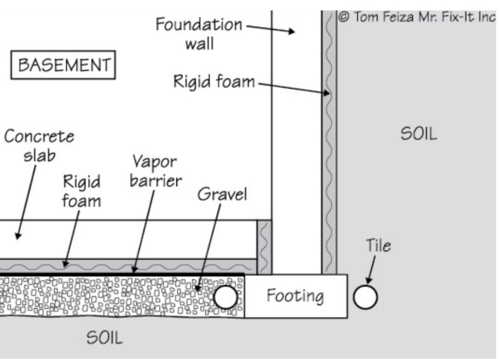 The rigid foam works as a thermal break preventing heat loss, and, in turn, keeps your slab warmer