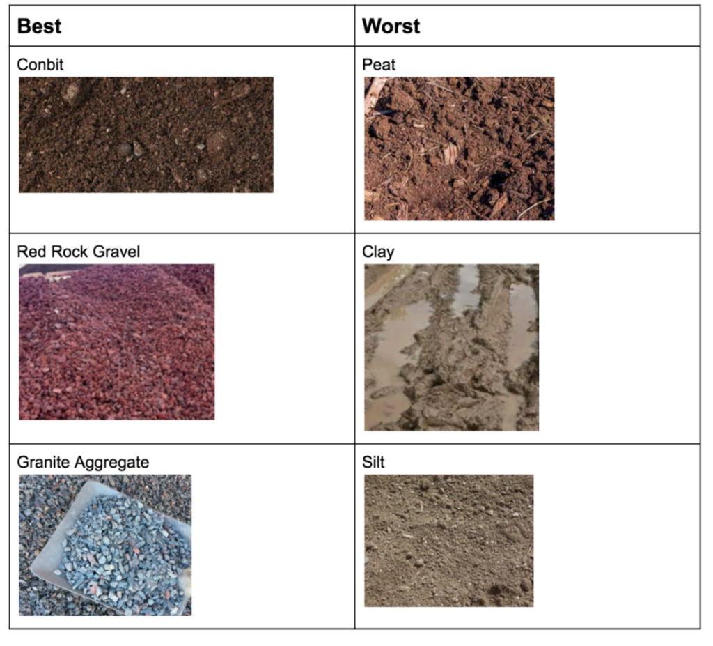 Chart of types of soil.