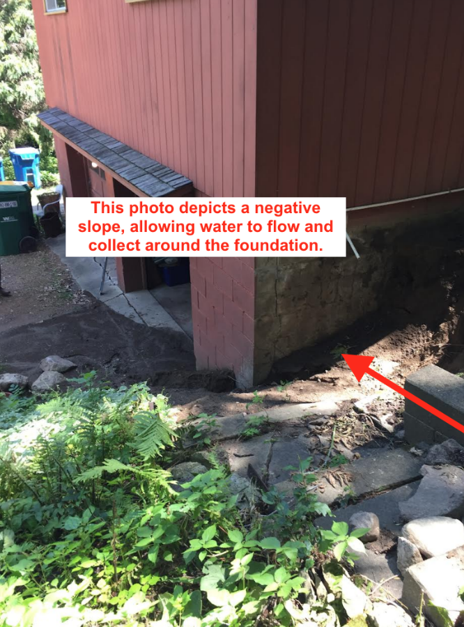 Negative slope allows water to collect around foundation.