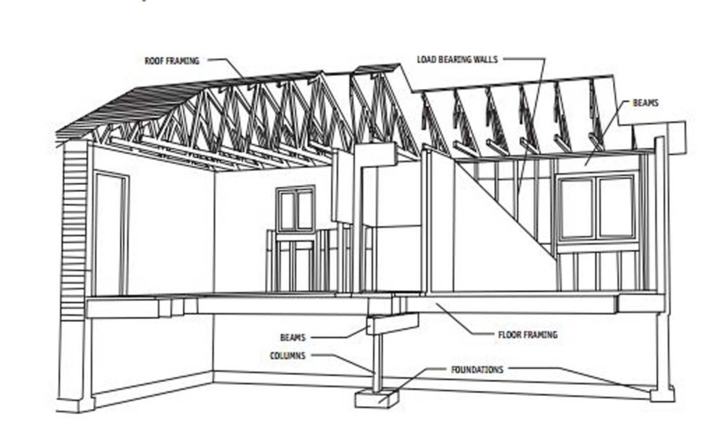 Sketch of roof framing and load bearing walls