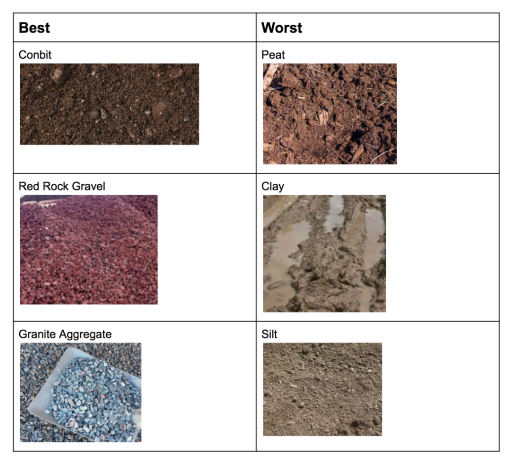 Types of soil that are the best and worst