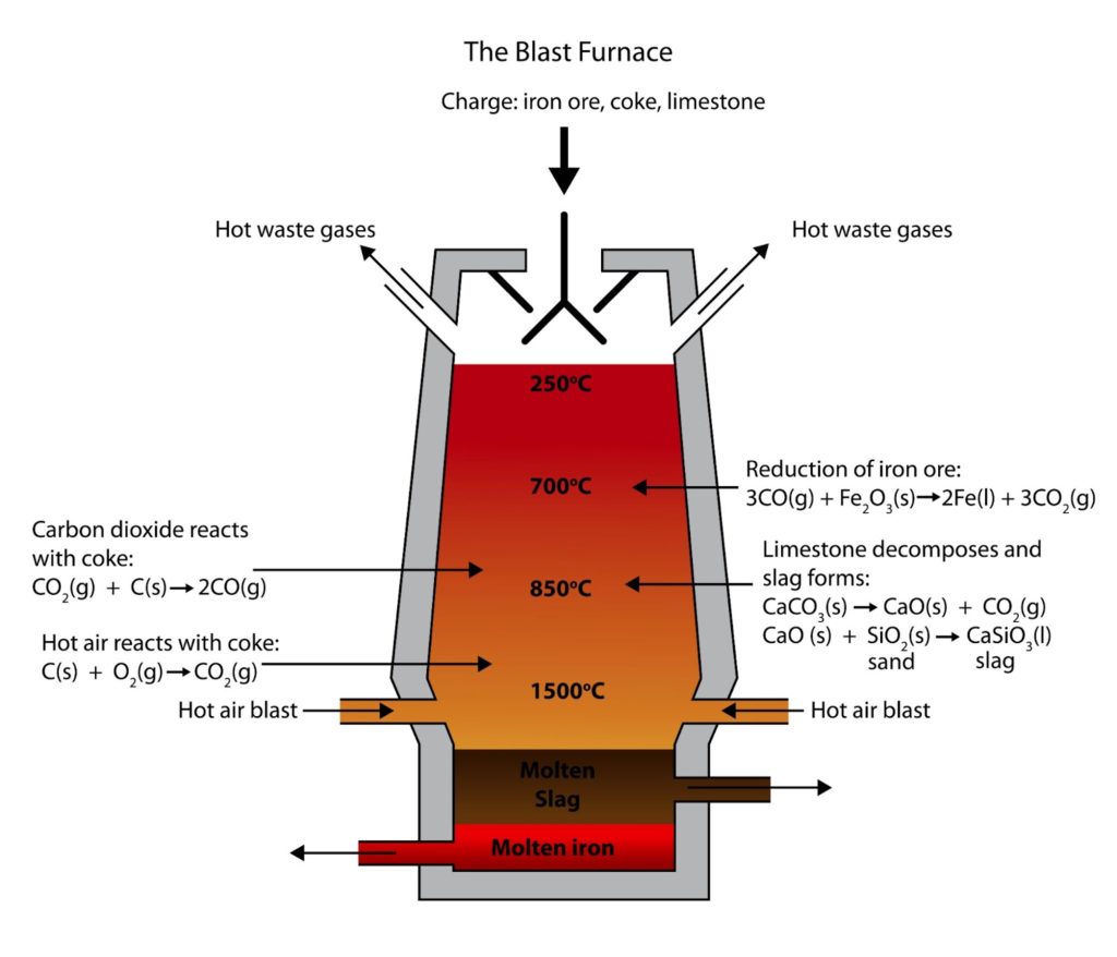 The blast furnace