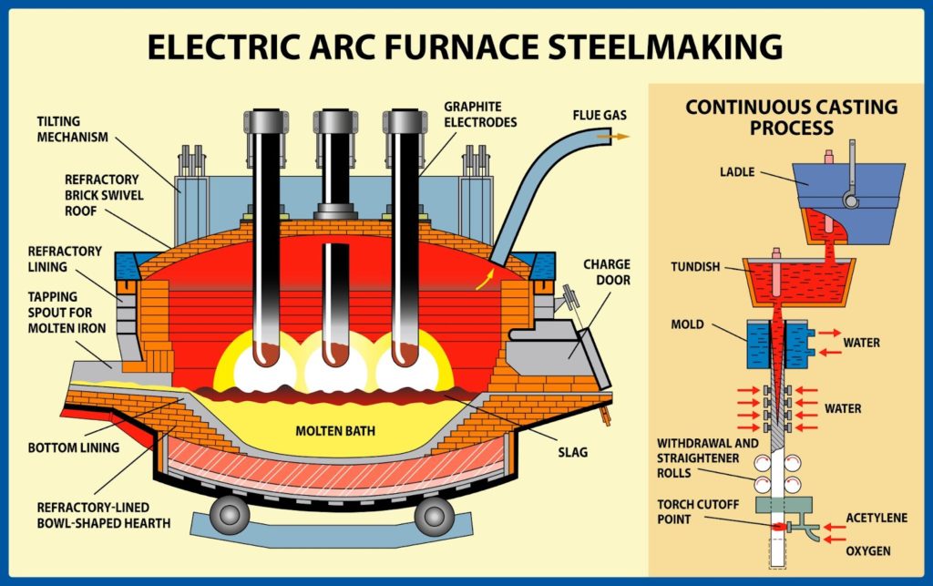 Electric Arc furnace process for steelmaking 