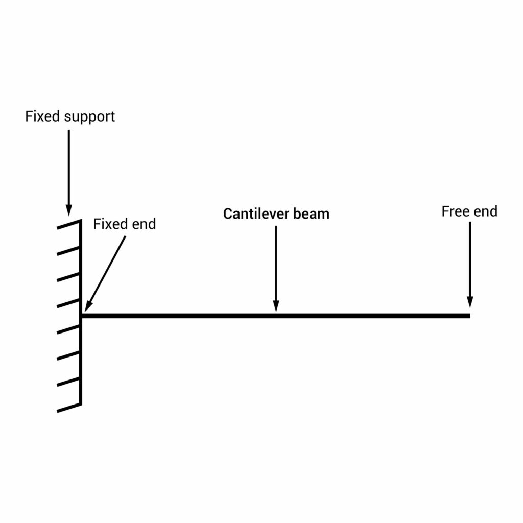 Beam support condition