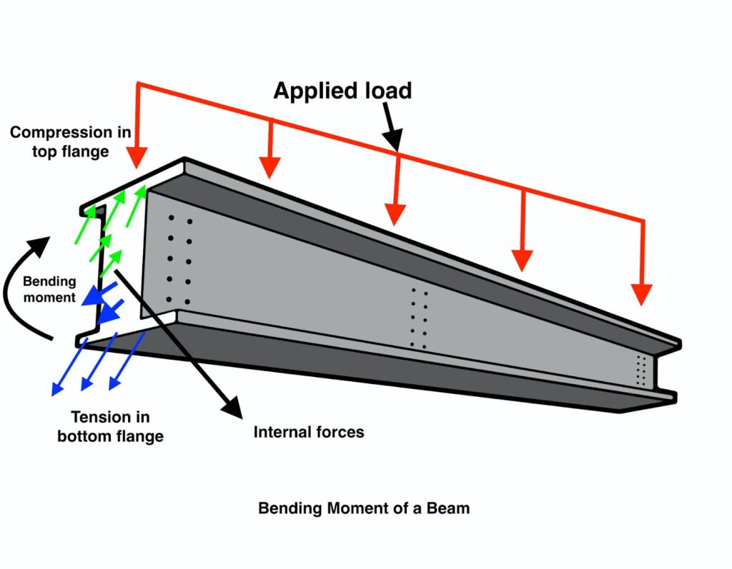 can steel I beams bend