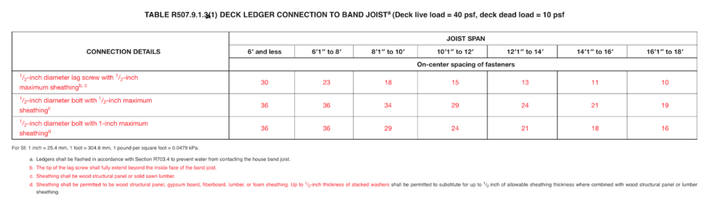 Deck Ledger Boards