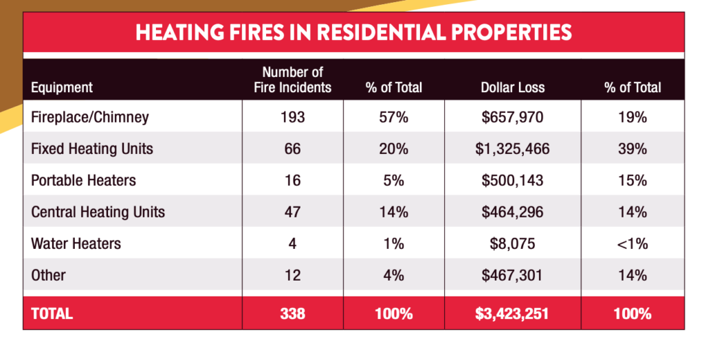 This chart is from the 2019 Fire in Minnesota Report generated by The State Fire Marshal Division. 