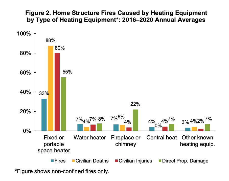 This chart is from NFPA Research “Home Heating Fires” by Richard Campbell. 