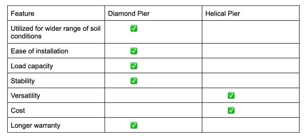 Helical Pier vs. Diamond Pier table