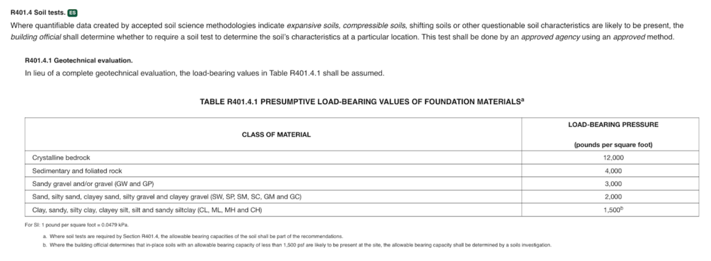 Soil conditions