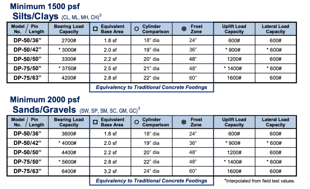 Load sizes